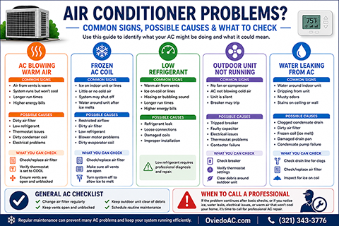 Infographic showing common air conditioner problems, symptoms, possible causes, and homeowner troubleshooting tips.